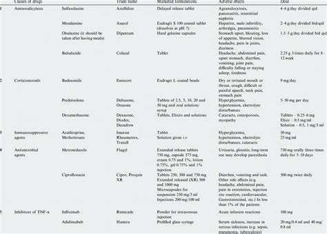 Prescription Medication for MS and UC 